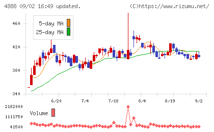 ステラファーマチャート