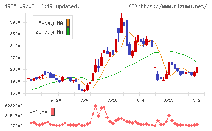 リベルタチャート