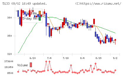 テリロジーホールディングスチャート