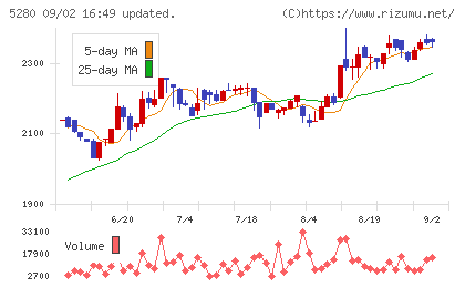 ヨシコンチャート