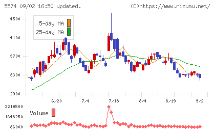 ＡＢＥＪＡチャート