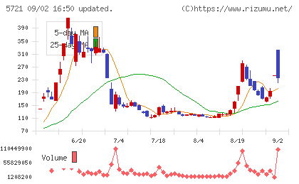 エス・サイエンスチャート