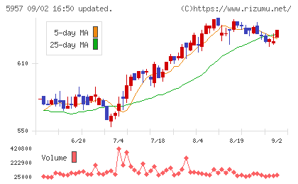 日東精工チャート