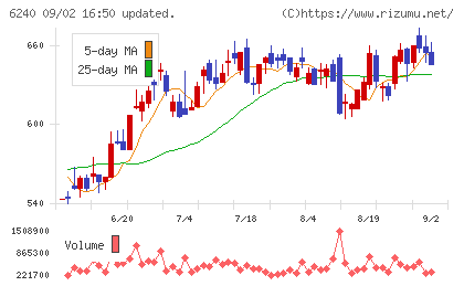 ヤマシンフィルタチャート