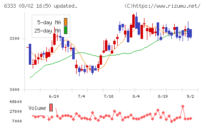 帝国電機製作所チャート