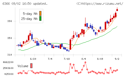 千代田化工建設チャート