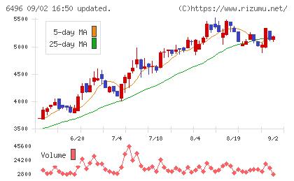 中北製作所チャート