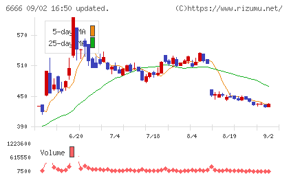 リバーエレテックチャート