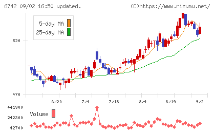 京三製作所チャート