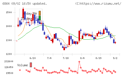 エヌエフホールディングスチャート