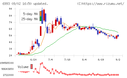 大黒屋ホールディングスチャート