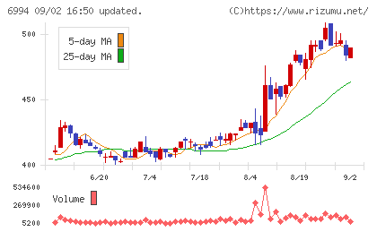 指月電機製作所チャート