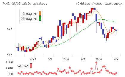 アクセスグループ・ホールディングスチャート