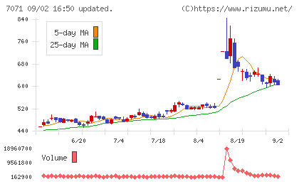 アンビスホールディングスチャート