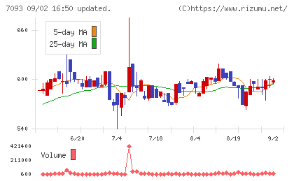 アディッシュチャート