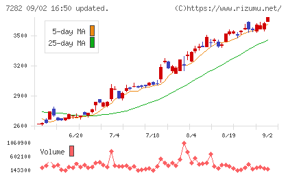 豊田合成チャート