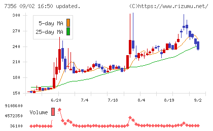 Ｒｅｔｔｙチャート