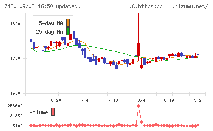 スズデンチャート