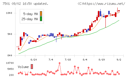 ティムコチャート