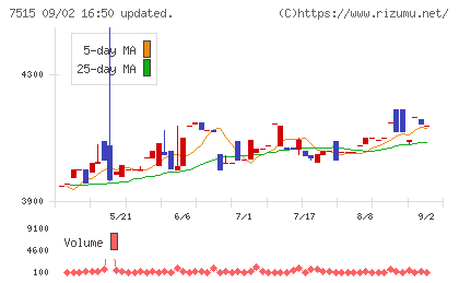 マルヨシセンターチャート