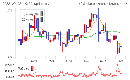 ワタミチャート