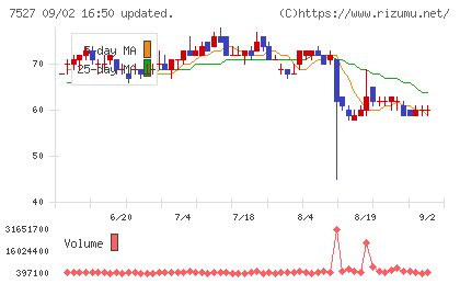 システムソフトチャート