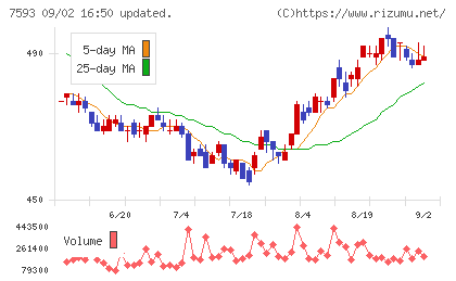 ＶＴホールディングスチャート