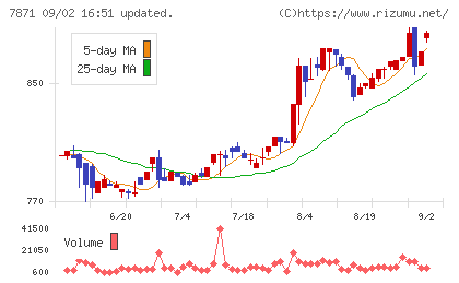 フクビ化学工業チャート