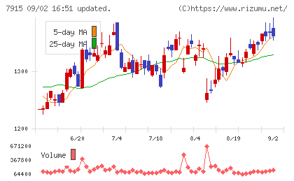 ＮＩＳＳＨＡチャート
