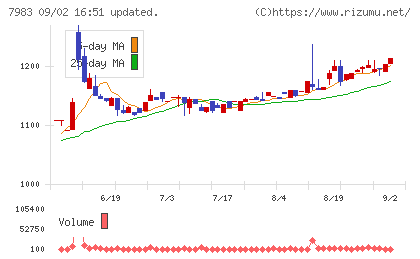 ミロクチャート