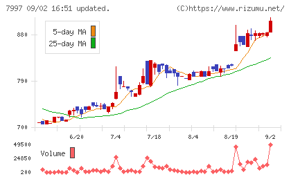 くろがね工作所チャート