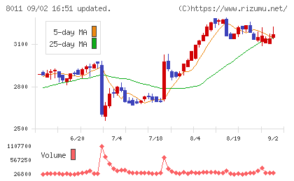 三陽商会チャート