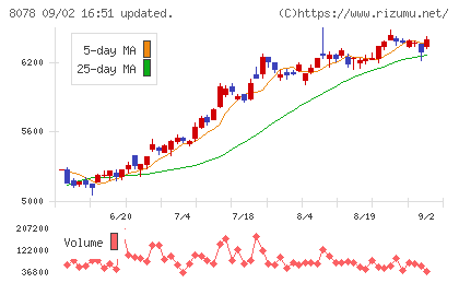 阪和興業チャート
