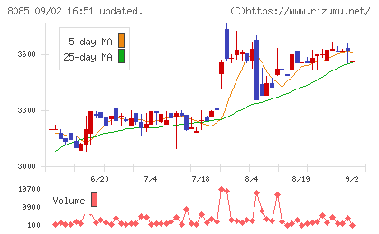 ナラサキ産業チャート