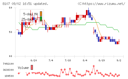 キムラタンチャート