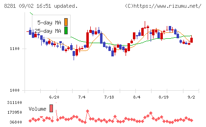 ゼビオホールディングスチャート