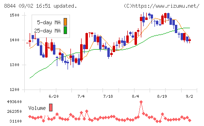 コスモスイニシアチャート
