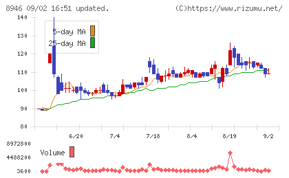ＡＳＩＡＮ　ＳＴＡＲチャート