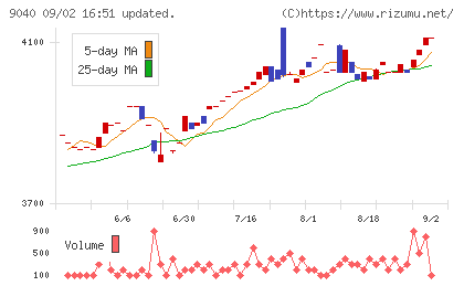 大宝運輸チャート