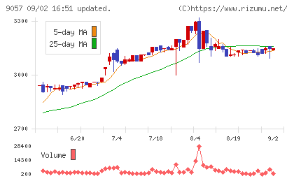 遠州トラックチャート