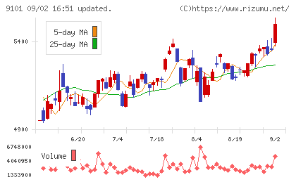 日本郵船チャート