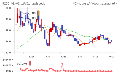 売れるネット広告社グループチャート