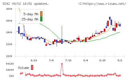 メディア総研チャート