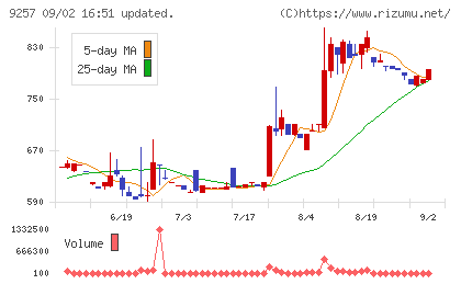 ＹＣＰホールディングス（グローバル）チャート