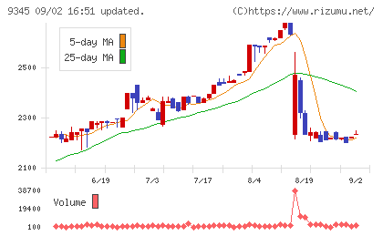 ビズメイツチャート