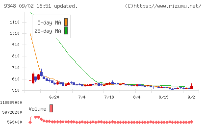ｉｓｐａｃｅチャート