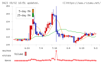 ＦＲＳチャート