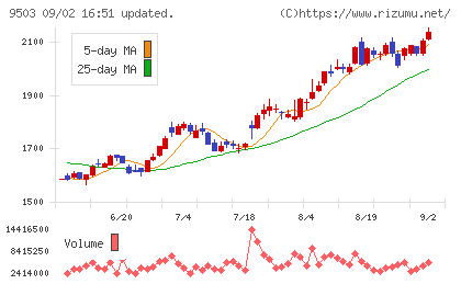 関西電力チャート