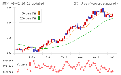 中国電力チャート