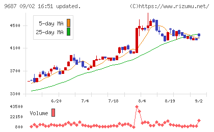 ＫＳＫチャート